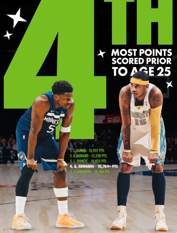 乐鱼官方网站-爱德华兹25岁前总得分超越安东尼 上升至历史第四&amp;仅次于詹杜东